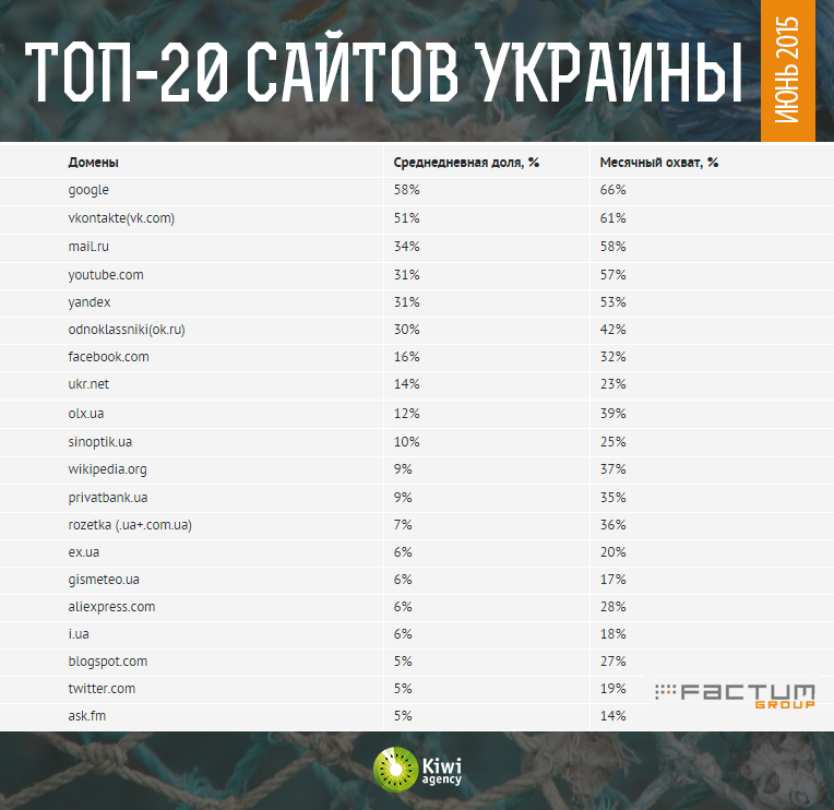 Топ-20 сайтов за июнь