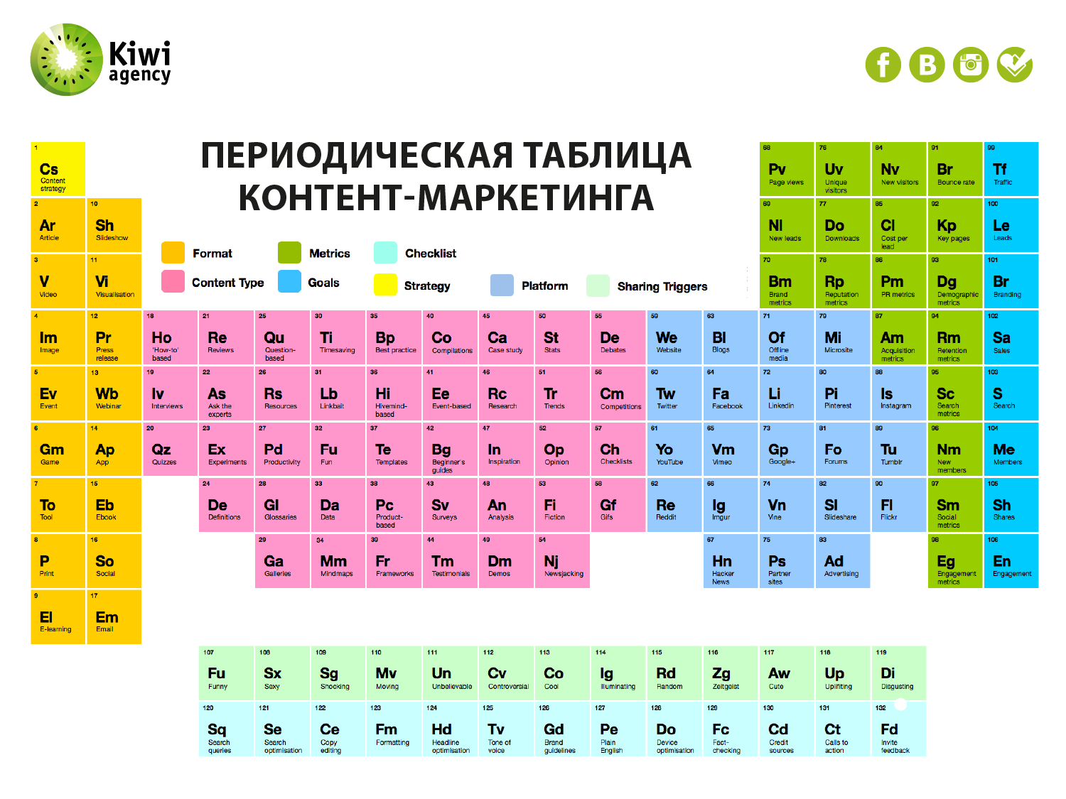 Периодическая таблица контент-маркетинга
