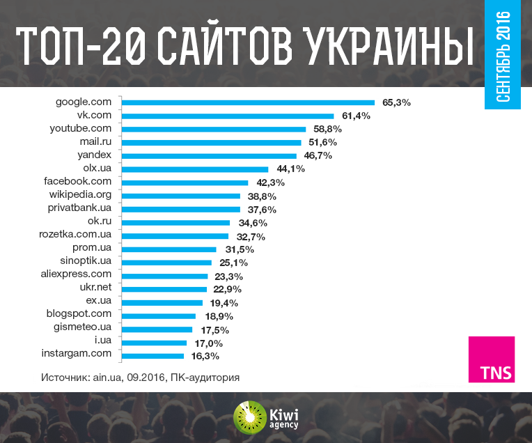 Kiwi statistic TOP-20 websites