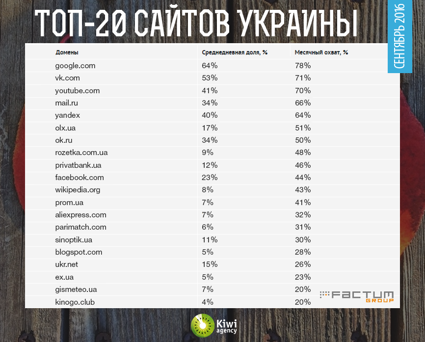 TOP-20 websites September Ukraine